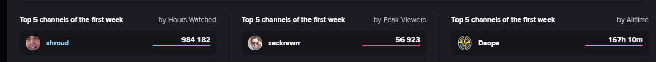 Top Streamers dune awakening